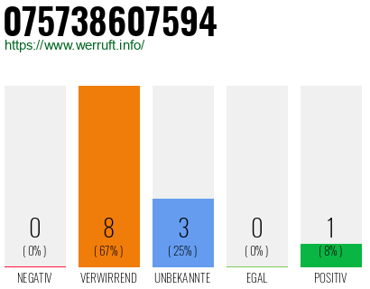 Rufnummer 075738607594 Telefonnummer 075738607594