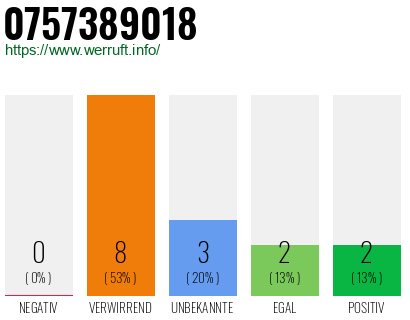Rufnummer 0757389018 Telefonnummer 0757389018