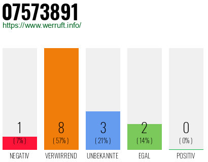Rufnummer 07573891 Telefonnummer 07573891