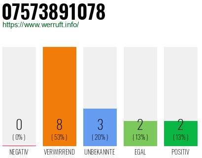 Rufnummer 07573891078 Telefonnummer 07573891078