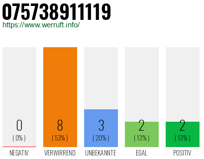 Rufnummer 075738911119 Telefonnummer 075738911119