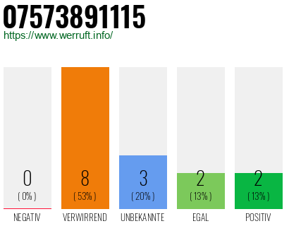 Rufnummer 07573891115 Telefonnummer 07573891115