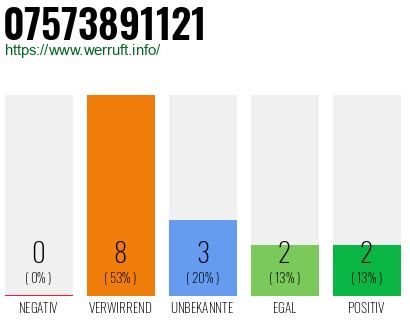 Rufnummer 07573891121 Telefonnummer 07573891121