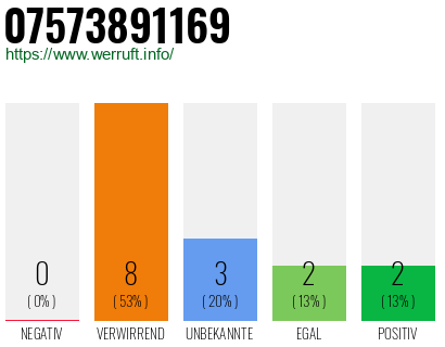 Rufnummer 07573891169 Telefonnummer 07573891169