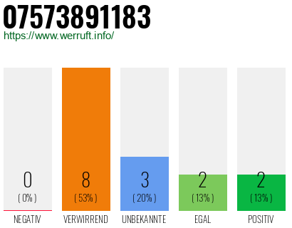 Rufnummer 07573891183 Telefonnummer 07573891183