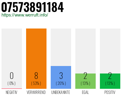 Rufnummer 07573891184 Telefonnummer 07573891184