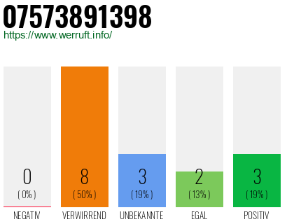 Rufnummer 07573891398 Telefonnummer 07573891398