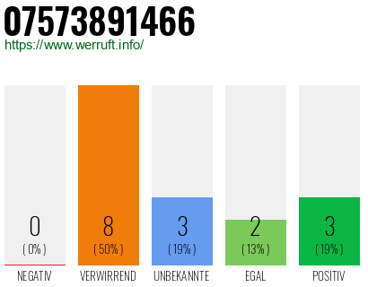 Rufnummer 07573891466 Telefonnummer 07573891466