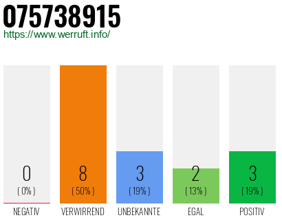 Rufnummer 075738915 Telefonnummer 075738915