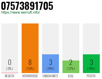 Rufnummer 07573891705 Telefonnummer 07573891705