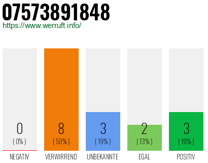 Rufnummer 07573891848 Telefonnummer 07573891848
