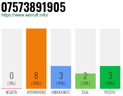 Rufnummer 07573891905 Telefonnummer 07573891905