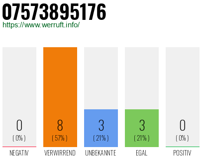 Rufnummer 07573895176 Telefonnummer 07573895176