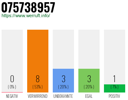 Rufnummer 075738957 Telefonnummer 075738957