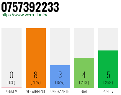 Rufnummer 0757392233 Telefonnummer 0757392233