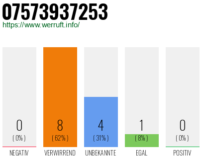 Rufnummer 07573937253 Telefonnummer 07573937253