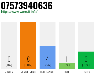 Rufnummer 07573940636 Telefonnummer 07573940636