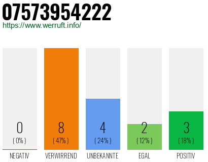 Rufnummer 07573954222 Telefonnummer 07573954222
