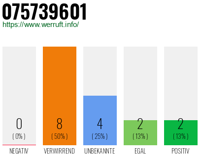 Rufnummer 075739601 Telefonnummer 075739601