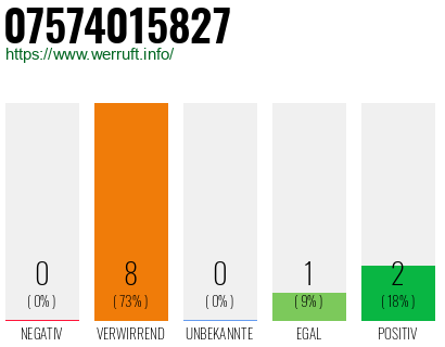 Rufnummer 07574015827 Telefonnummer 07574015827