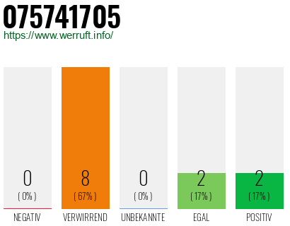 Rufnummer 075741705 Telefonnummer 075741705