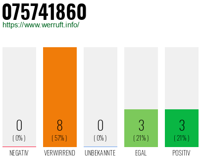 Rufnummer 075741860 Telefonnummer 075741860