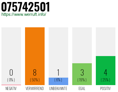 Rufnummer 075742501 Telefonnummer 075742501
