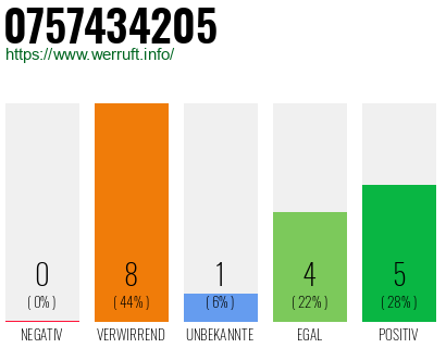 Rufnummer 0757434205 Telefonnummer 0757434205