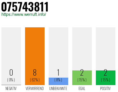 Rufnummer 075743811 Telefonnummer 075743811