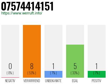 Rufnummer 07574414151 Telefonnummer 07574414151