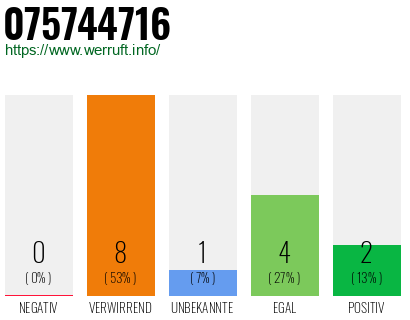 Rufnummer 075744716 Telefonnummer 075744716