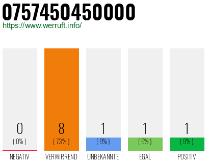 Rufnummer 0757450450000 Telefonnummer 0757450450000