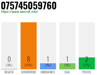 Rufnummer 075745059760 Telefonnummer 075745059760
