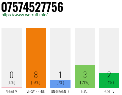 Rufnummer 07574527756 Telefonnummer 07574527756