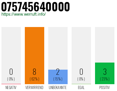 Rufnummer 075745640000 Telefonnummer 075745640000