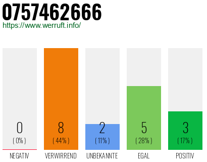 Rufnummer 0757462666 Telefonnummer 0757462666