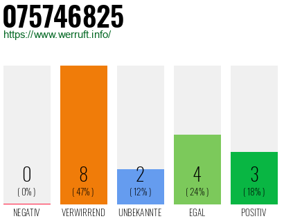 Rufnummer 075746825 Telefonnummer 075746825