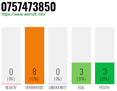 Rufnummer 0757473850 Telefonnummer 0757473850