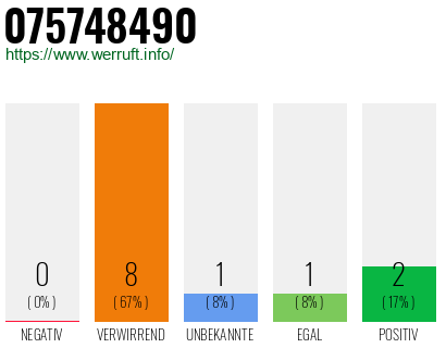 Rufnummer 075748490 Telefonnummer 075748490