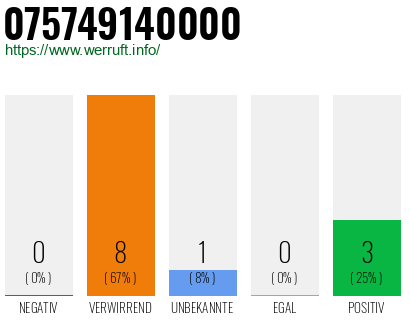 Rufnummer 075749140000 Telefonnummer 075749140000