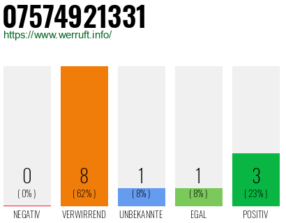 Rufnummer 07574921331 Telefonnummer 07574921331