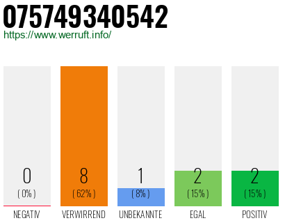 Rufnummer 075749340542 Telefonnummer 075749340542