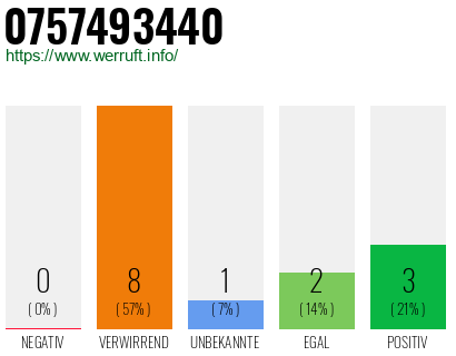 Rufnummer 0757493440 Telefonnummer 0757493440