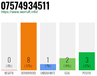 Rufnummer 07574934511 Telefonnummer 07574934511