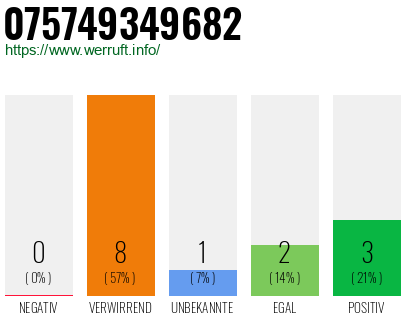 Rufnummer 075749349682 Telefonnummer 075749349682