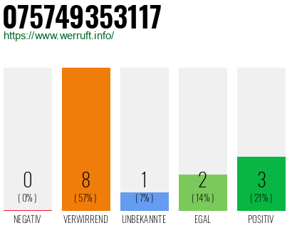Rufnummer 075749353117 Telefonnummer 075749353117