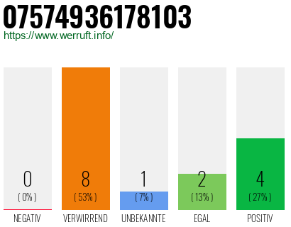 Rufnummer 07574936178103 Telefonnummer 07574936178103