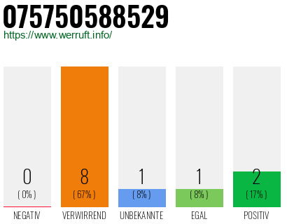 Rufnummer 075750588529 Telefonnummer 075750588529