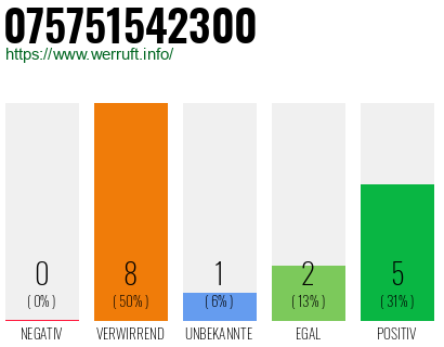 Rufnummer 075751542300 Telefonnummer 075751542300