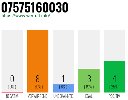 Rufnummer 07575160030 Telefonnummer 07575160030